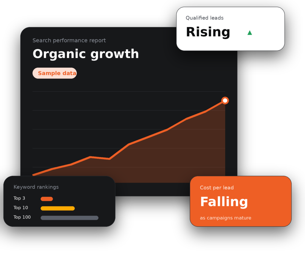 Sample SEO growth dashboard showing rising organic traffic, keyword rankings and qualified leads